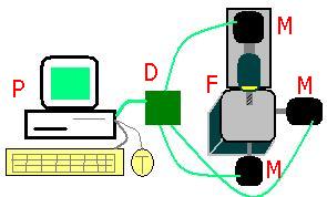 Общая конфигурация ПК от фрезерный станок с ЧПУ CNC